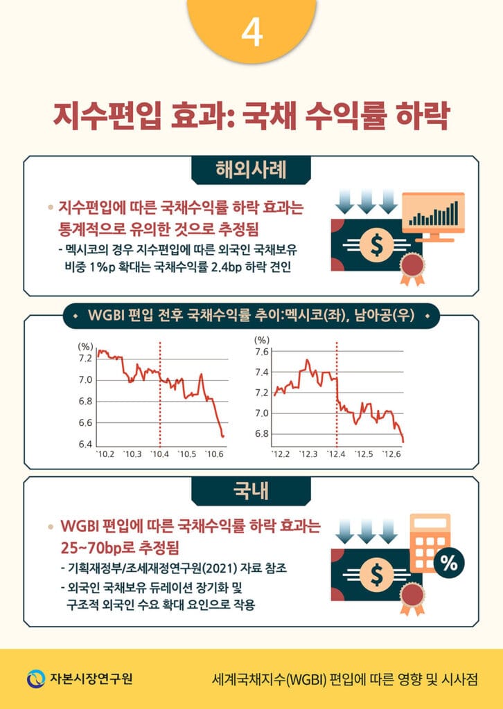 지수편입 효과(국채 수익률 하락)