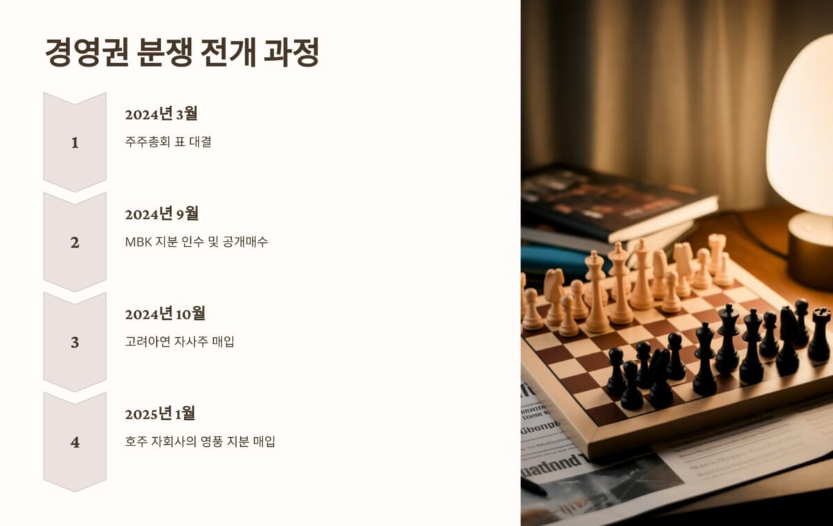 경영권 분쟁의 전개 과정