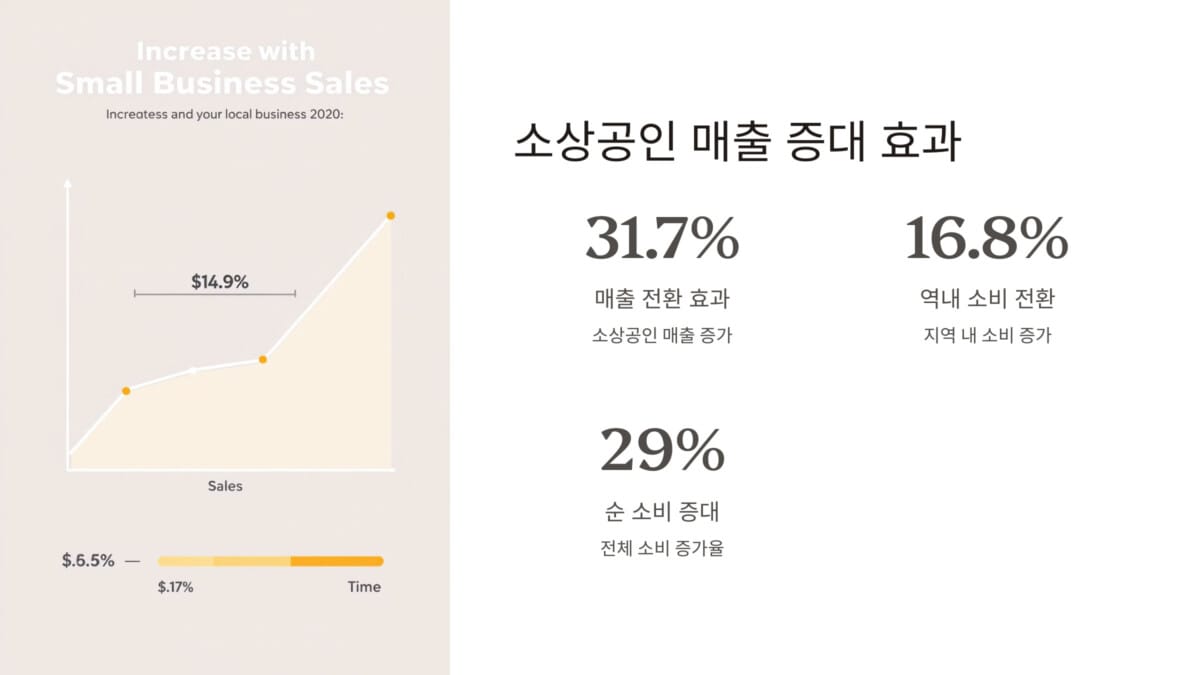 소상공인 매출 증대 효과