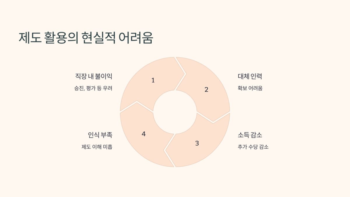 임신기 근로시간 단축제도 활용의 현실적 어려움