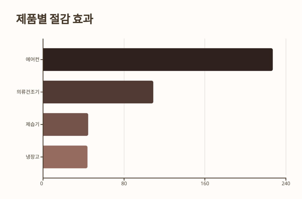 고효율가전환급 제도 제품별 절감 효과