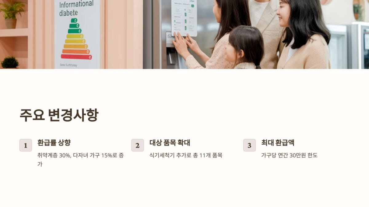 고효율가전환급 제도 주요 변경사항
